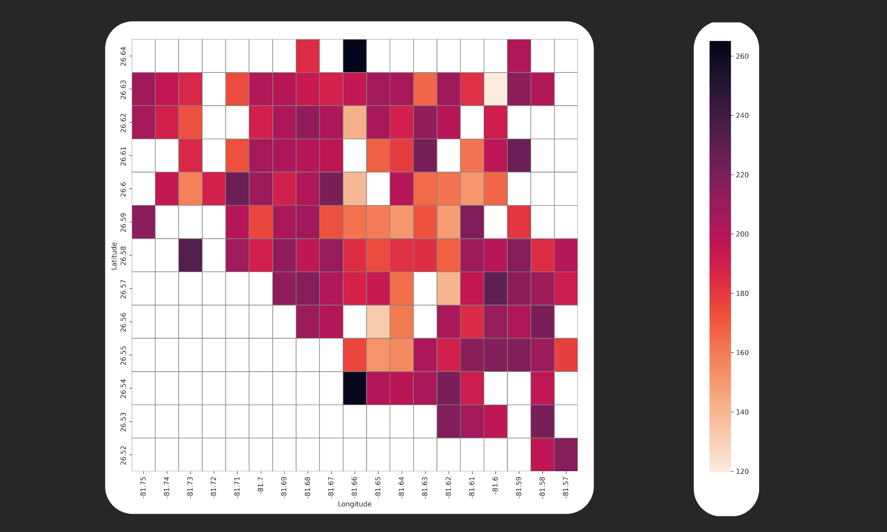 Lattice Spatial & Temporal Data Analytics Heatmap